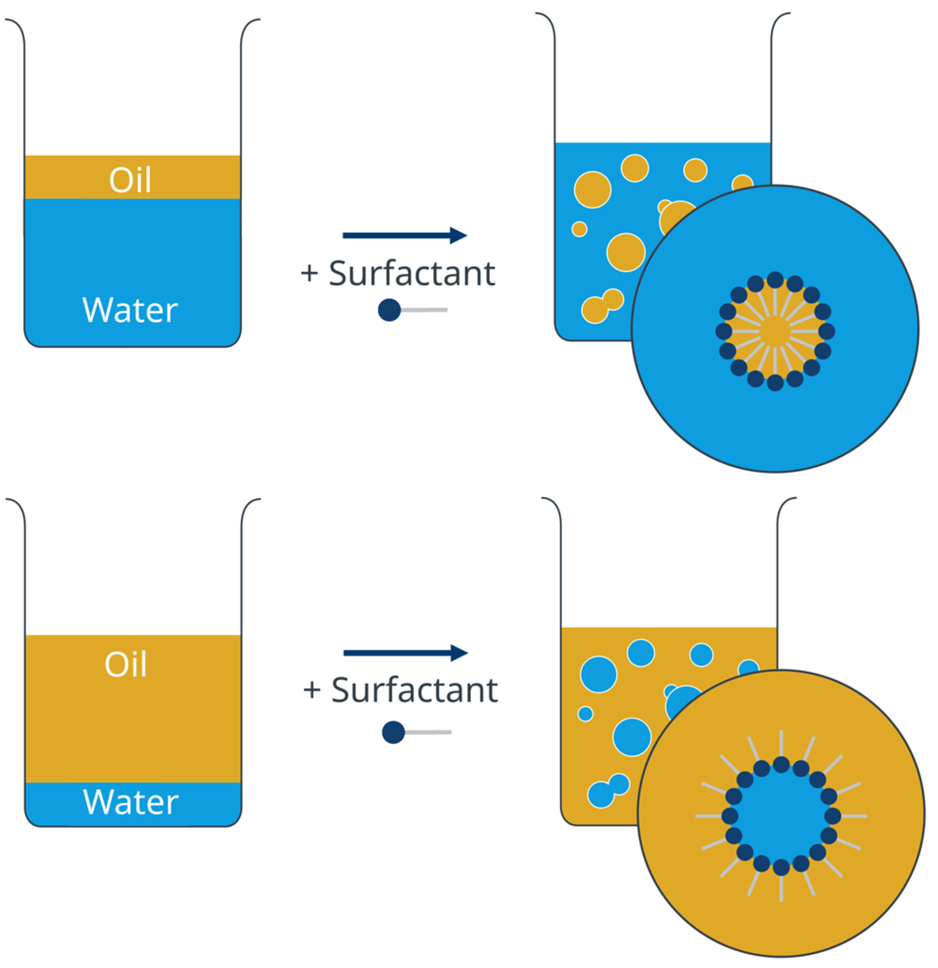 Depending on the volume fraction, oil-in-water or water-in-oil emulsions (O/W vs. W/O) form under suitable conditions. The added surfactant with a hydrophilic "head" and a hydrophobic chain ("tail") attaches itself to the droplets and stabilizes them. The hydrophobic part protrudes into the oil phase – into the oil droplets (top figure) or into the oil as a continuous phase (bottom figure). Depending on the volume fraction, oil-in-water or water-in-oil emulsions (O/W vs. W/O) form under suitable conditions. The added surfactant with a hydrophilic "head" and a hydrophobic chain ("tail") attaches itself to the droplets and stabilizes them. The hydrophobic part protrudes into the oil phase – into the oil droplets (top figure) or into the oil as a continuous phase (bottom figure).